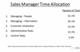 销售管理流程公式化：助力销售经理高效利用32%的时间精力
